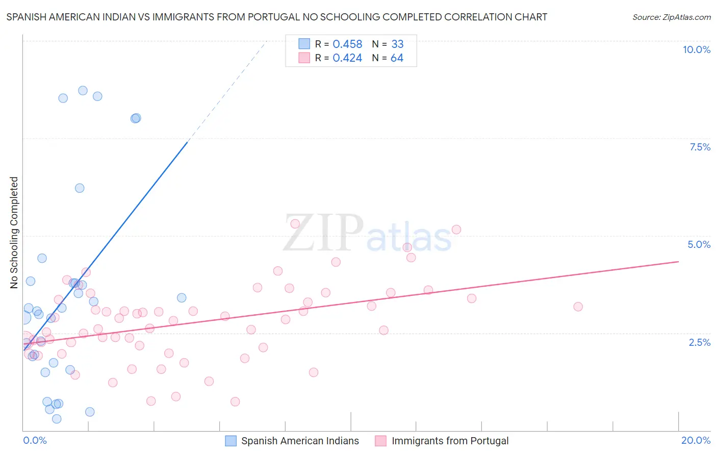 Spanish American Indian vs Immigrants from Portugal No Schooling Completed