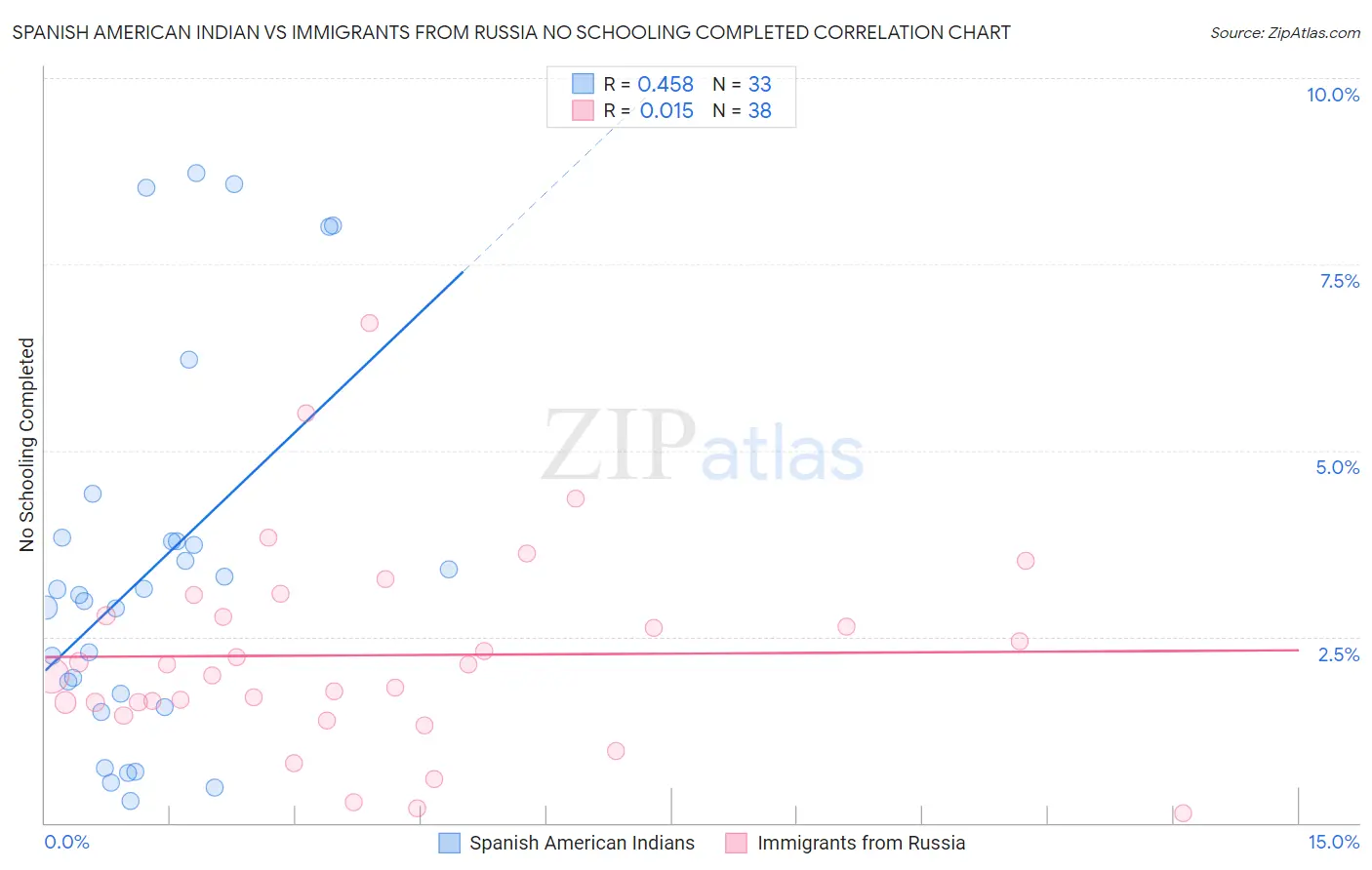 Spanish American Indian vs Immigrants from Russia No Schooling Completed