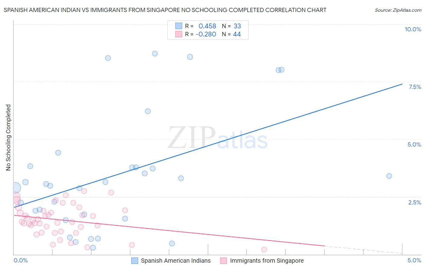 Spanish American Indian vs Immigrants from Singapore No Schooling Completed