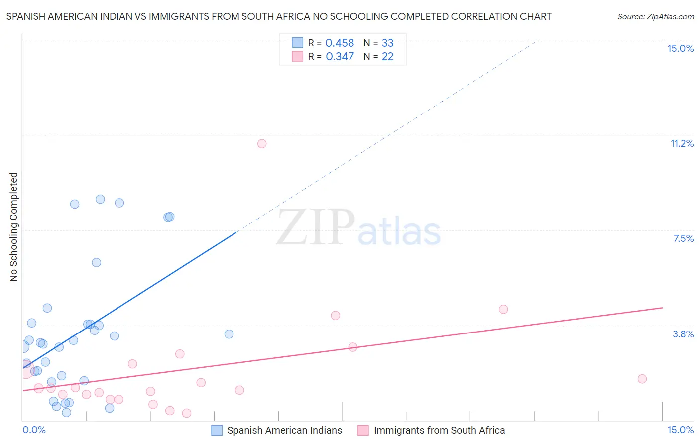 Spanish American Indian vs Immigrants from South Africa No Schooling Completed
