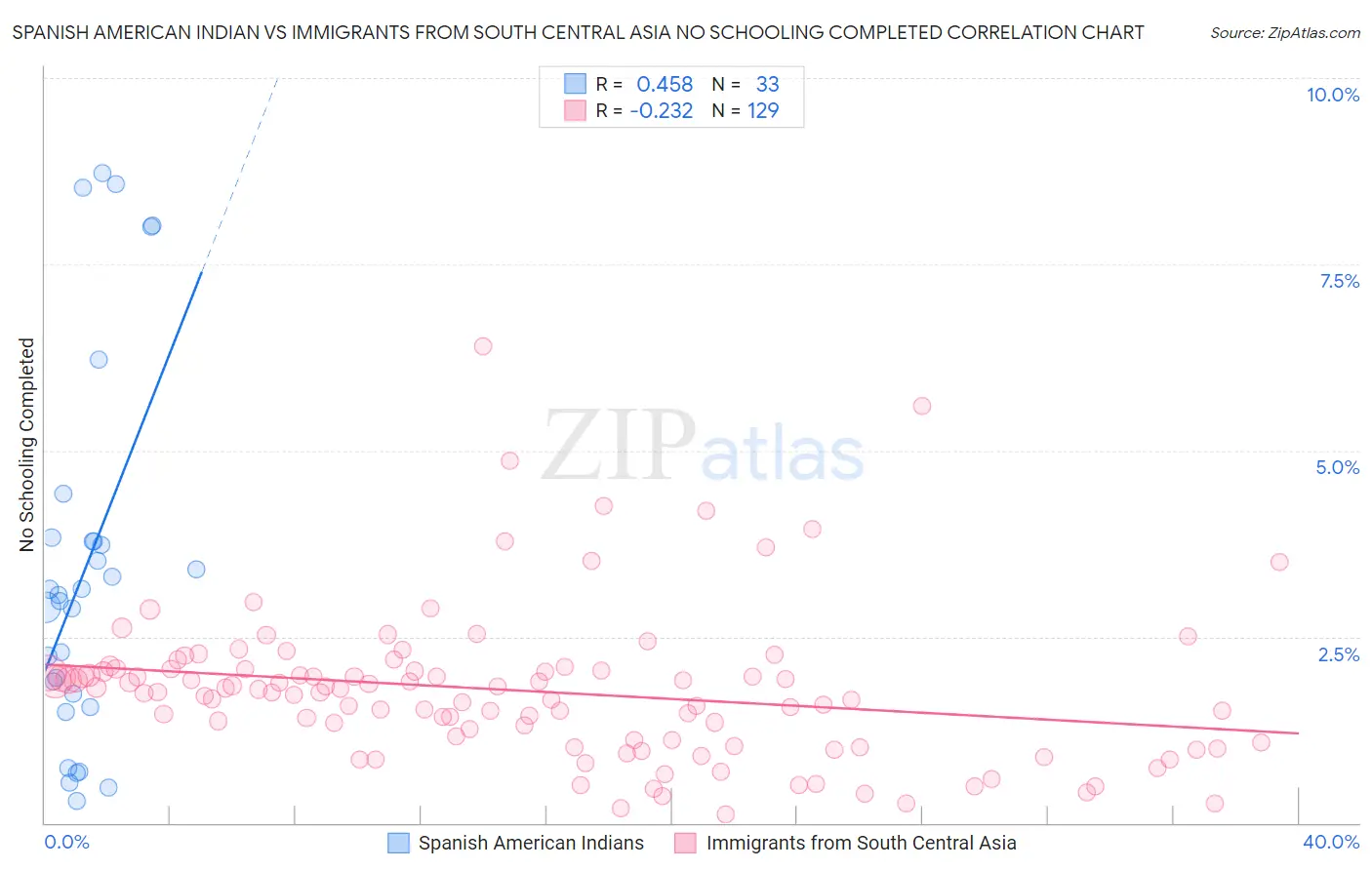 Spanish American Indian vs Immigrants from South Central Asia No Schooling Completed