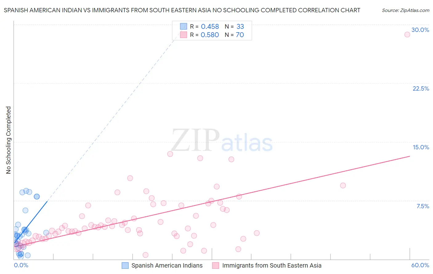 Spanish American Indian vs Immigrants from South Eastern Asia No Schooling Completed