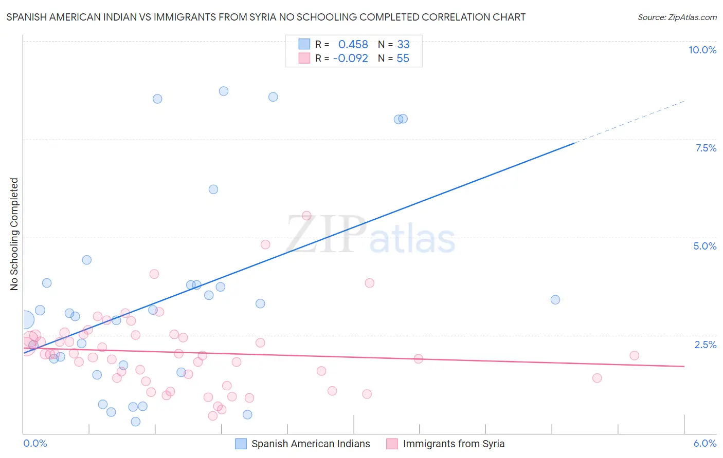 Spanish American Indian vs Immigrants from Syria No Schooling Completed