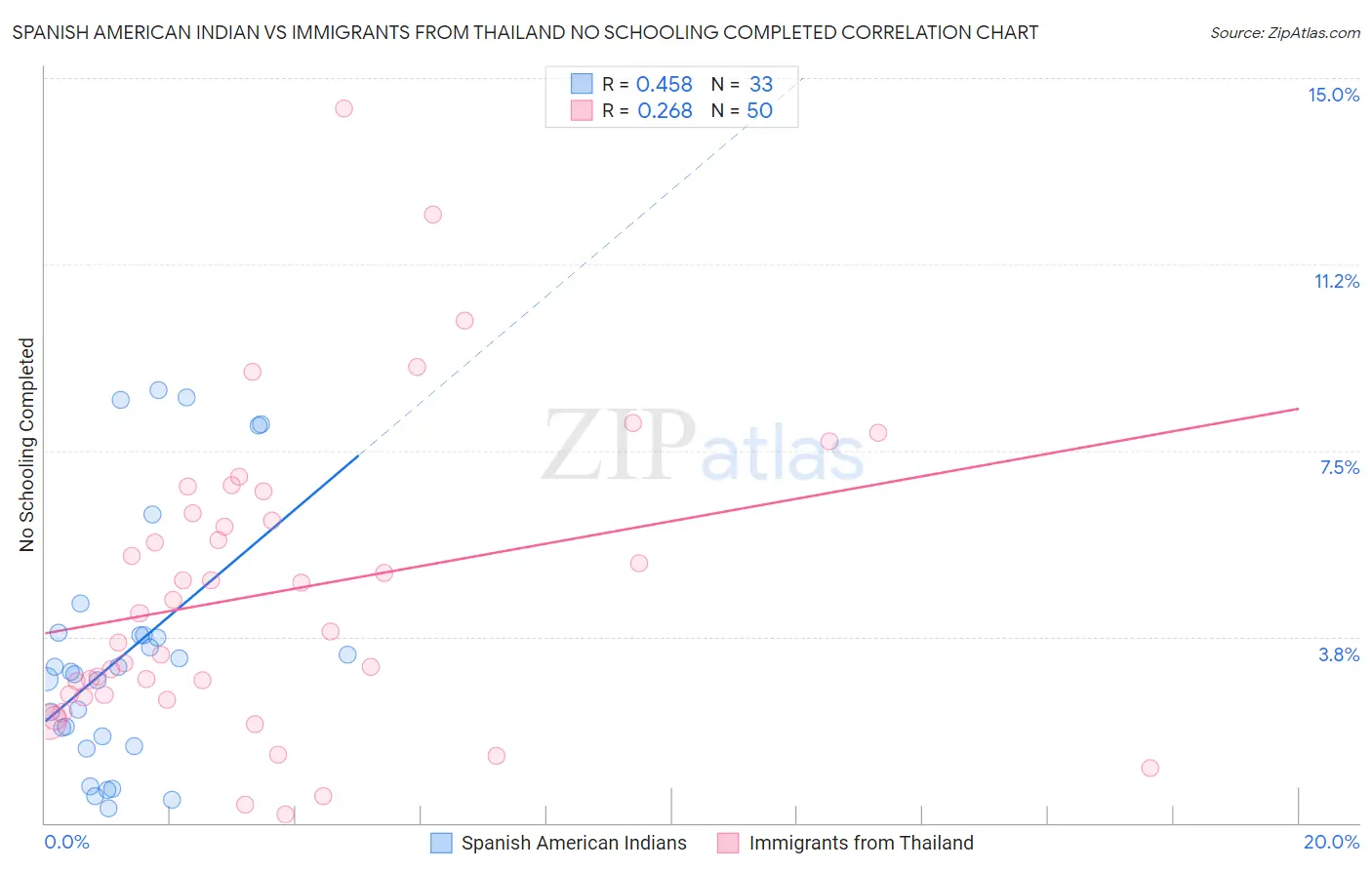 Spanish American Indian vs Immigrants from Thailand No Schooling Completed