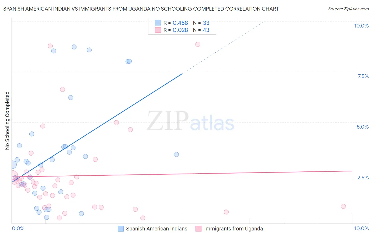 Spanish American Indian vs Immigrants from Uganda No Schooling Completed