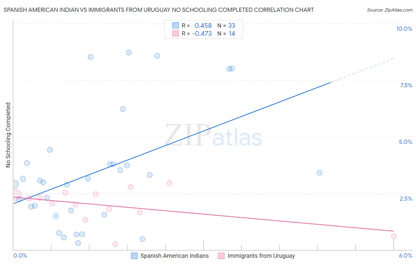 Spanish American Indian vs Immigrants from Uruguay No Schooling Completed
