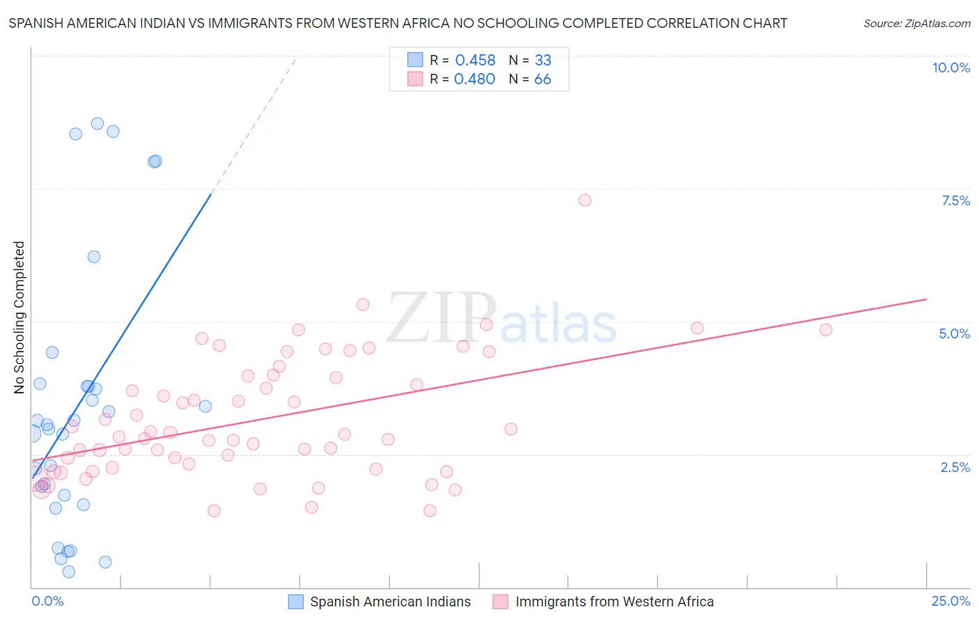 Spanish American Indian vs Immigrants from Western Africa No Schooling Completed