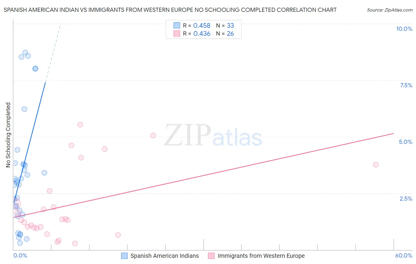 Spanish American Indian vs Immigrants from Western Europe No Schooling Completed