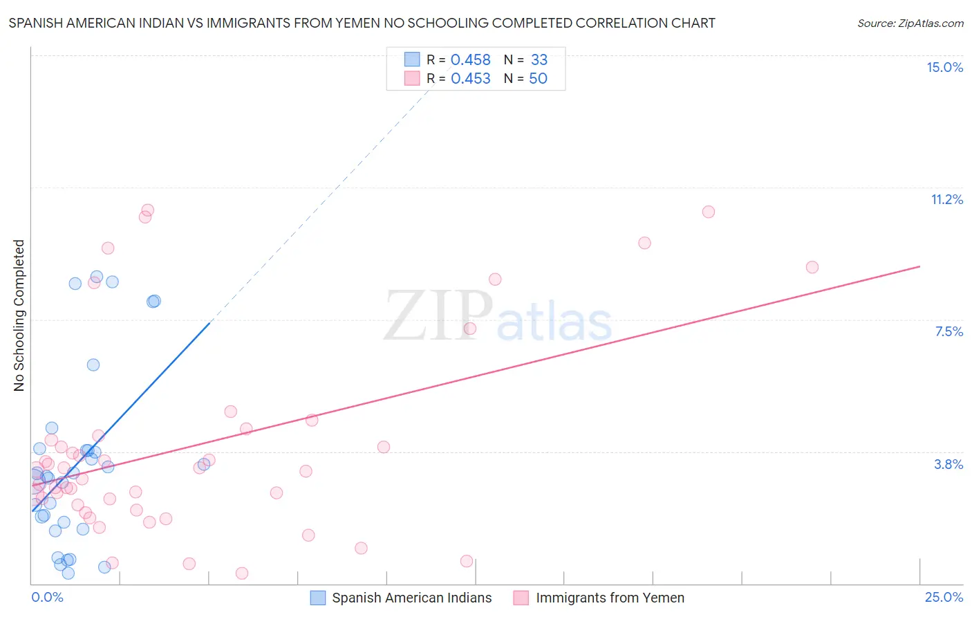 Spanish American Indian vs Immigrants from Yemen No Schooling Completed