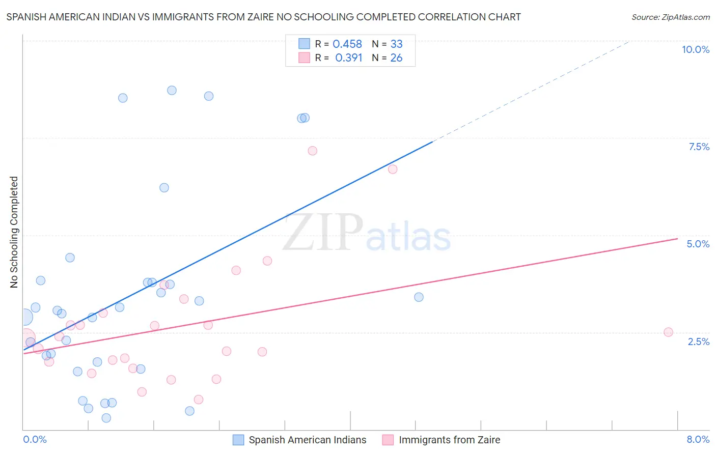 Spanish American Indian vs Immigrants from Zaire No Schooling Completed