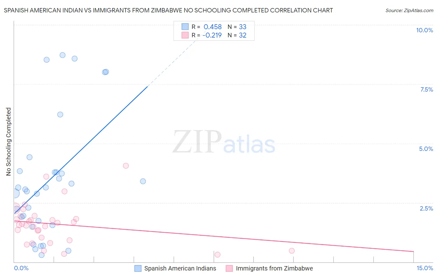 Spanish American Indian vs Immigrants from Zimbabwe No Schooling Completed