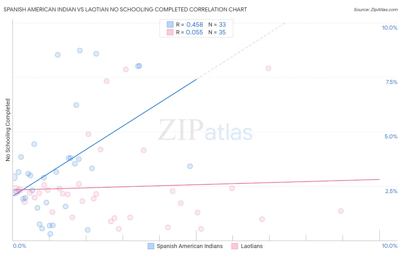 Spanish American Indian vs Laotian No Schooling Completed