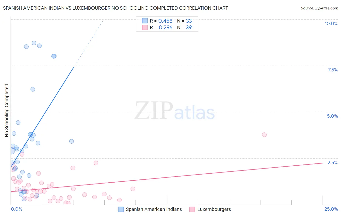 Spanish American Indian vs Luxembourger No Schooling Completed