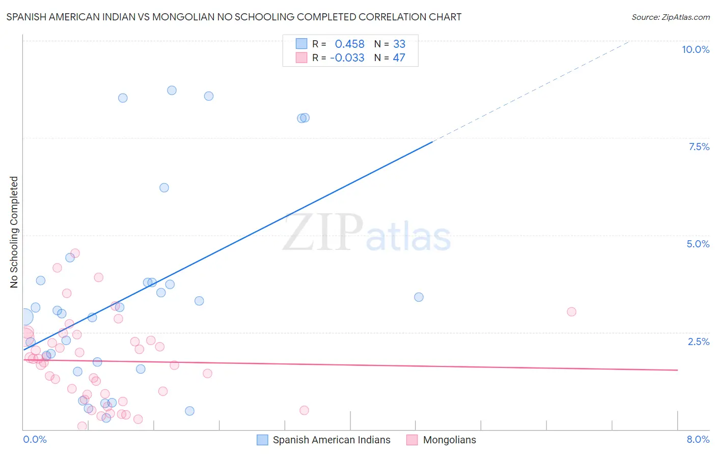 Spanish American Indian vs Mongolian No Schooling Completed