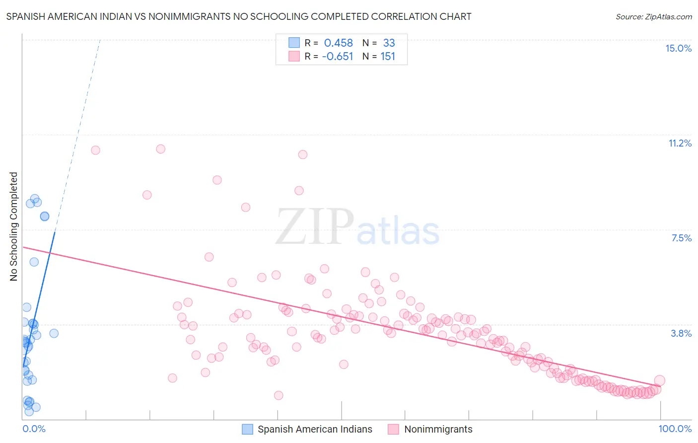 Spanish American Indian vs Nonimmigrants No Schooling Completed