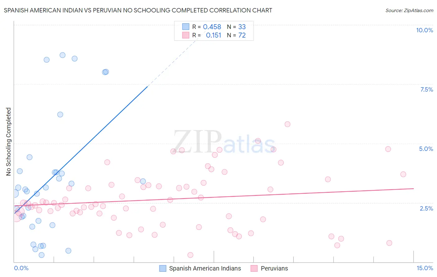 Spanish American Indian vs Peruvian No Schooling Completed