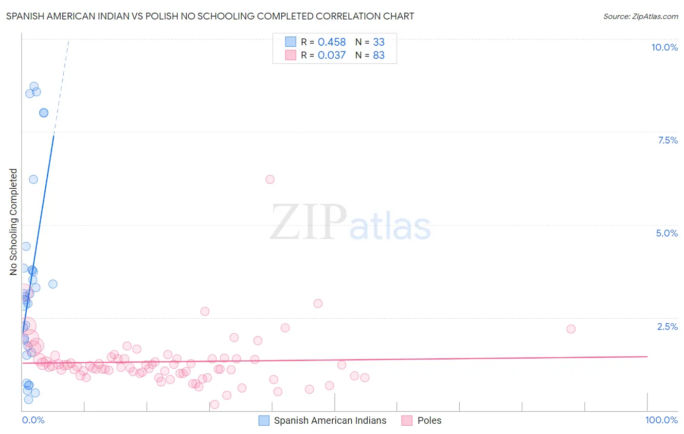 Spanish American Indian vs Polish No Schooling Completed