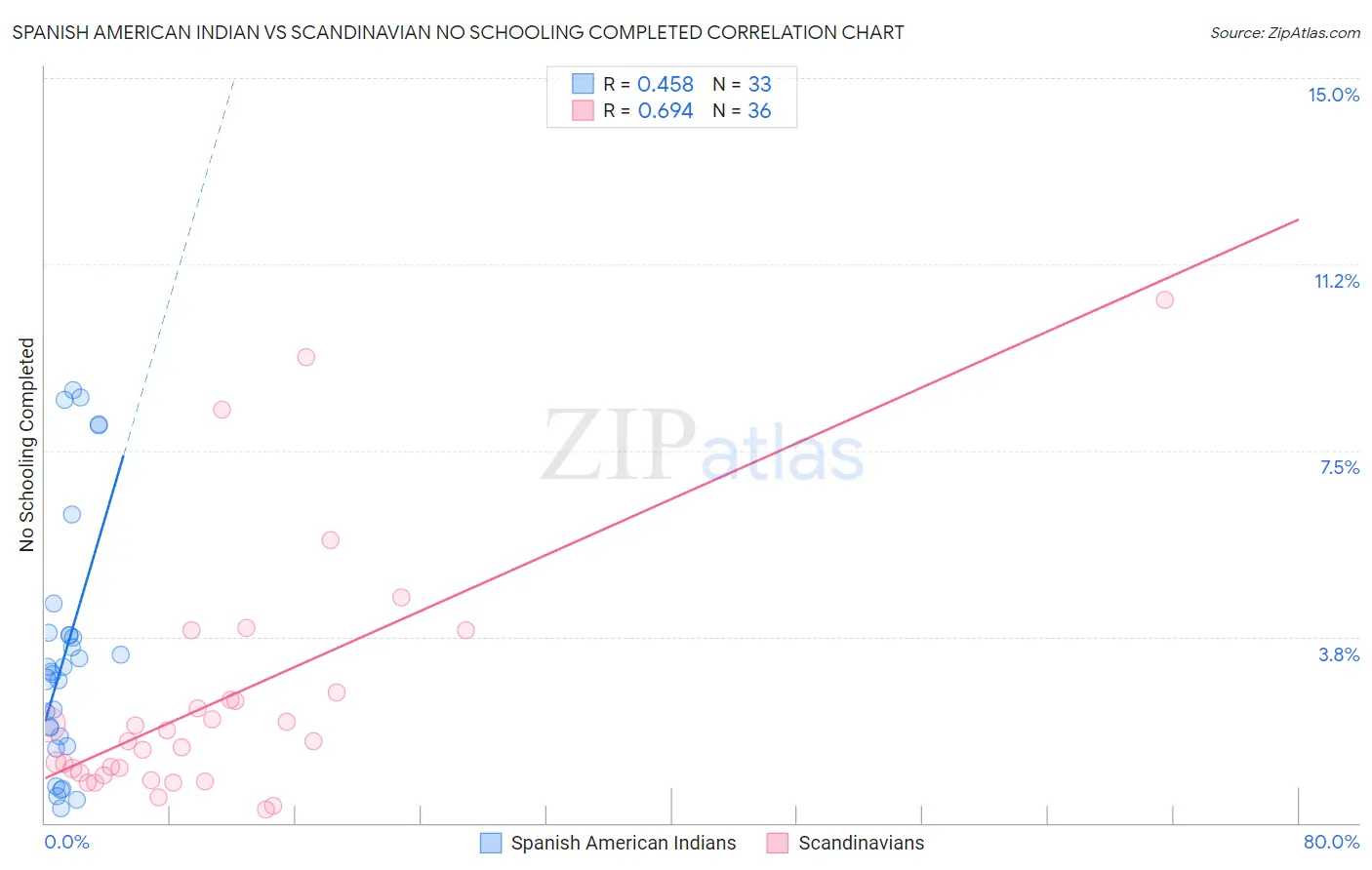 Spanish American Indian vs Scandinavian No Schooling Completed