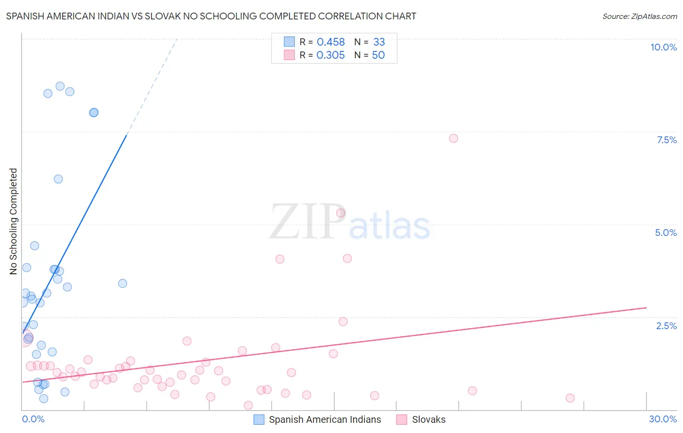 Spanish American Indian vs Slovak No Schooling Completed