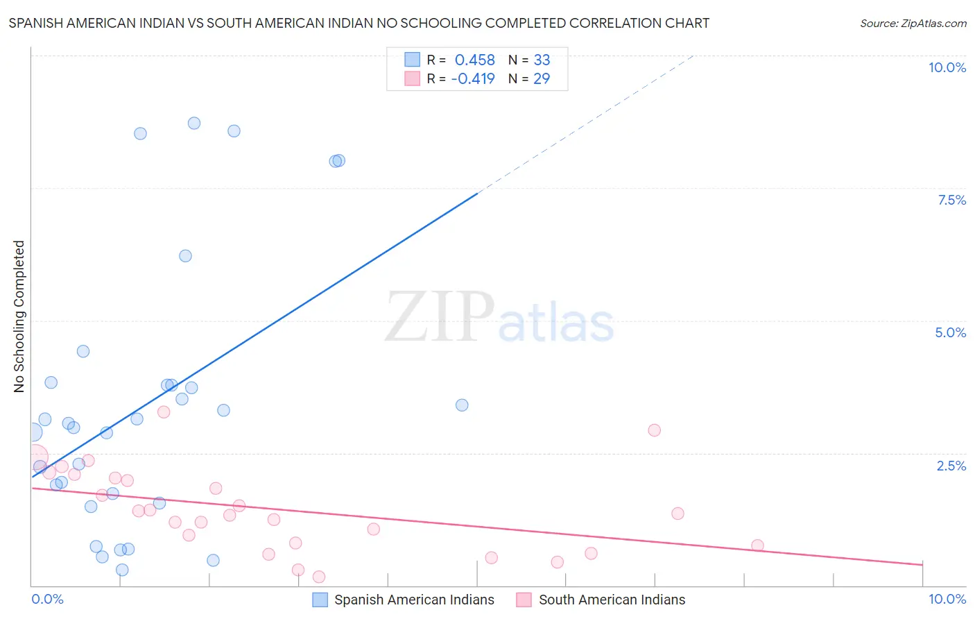 Spanish American Indian vs South American Indian No Schooling Completed