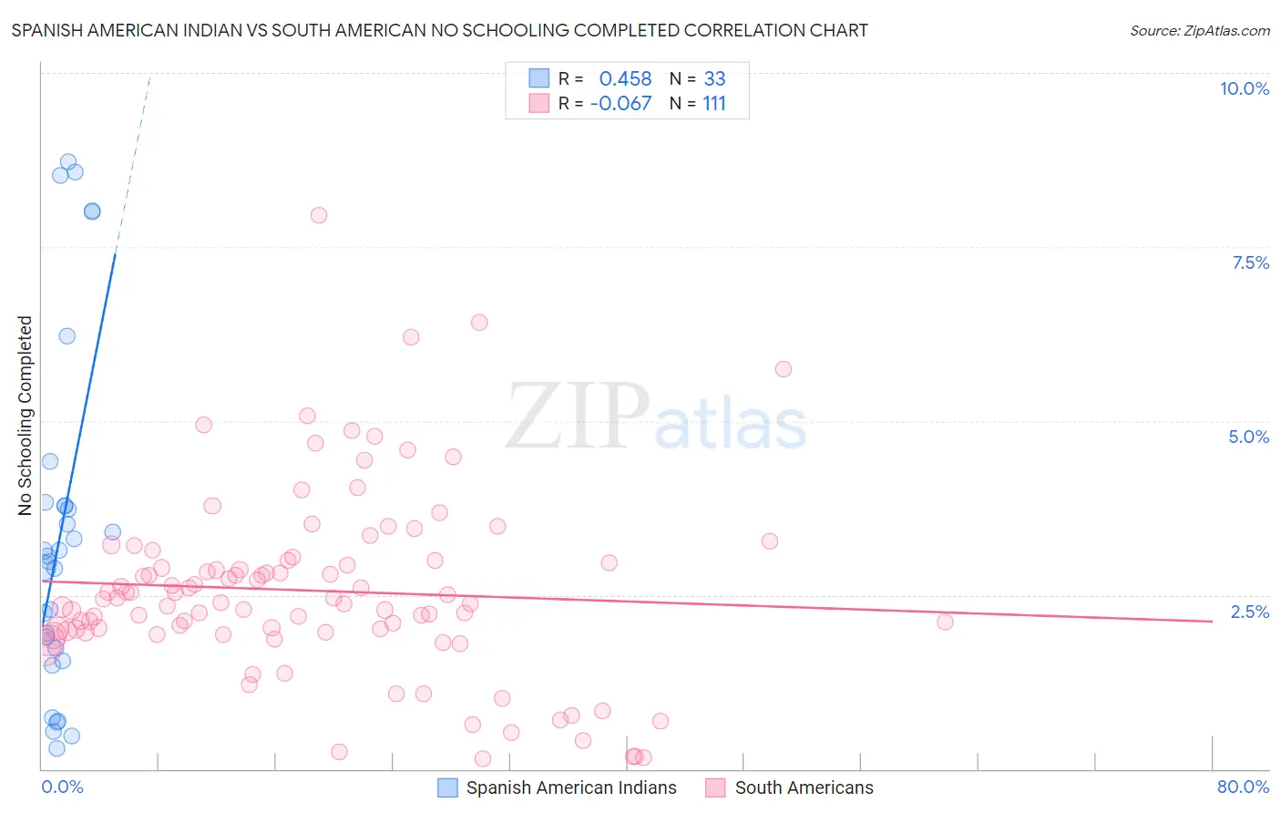 Spanish American Indian vs South American No Schooling Completed