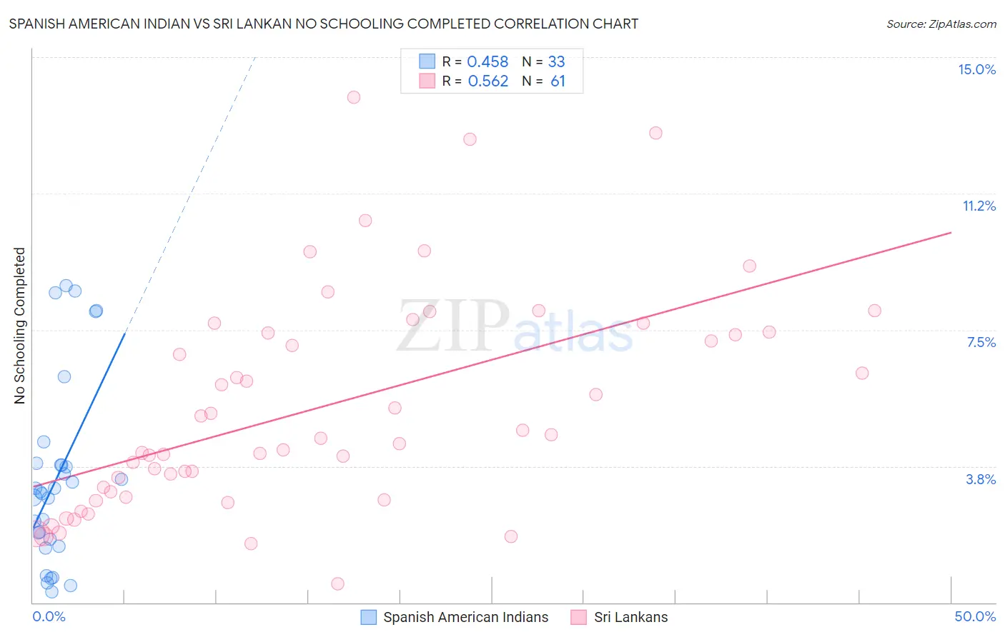 Spanish American Indian vs Sri Lankan No Schooling Completed