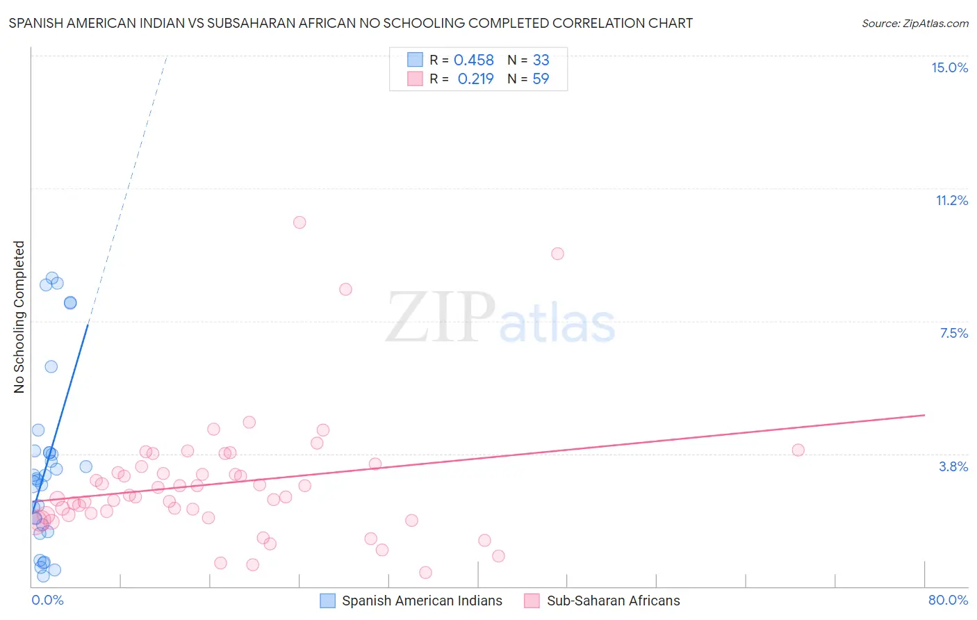 Spanish American Indian vs Subsaharan African No Schooling Completed