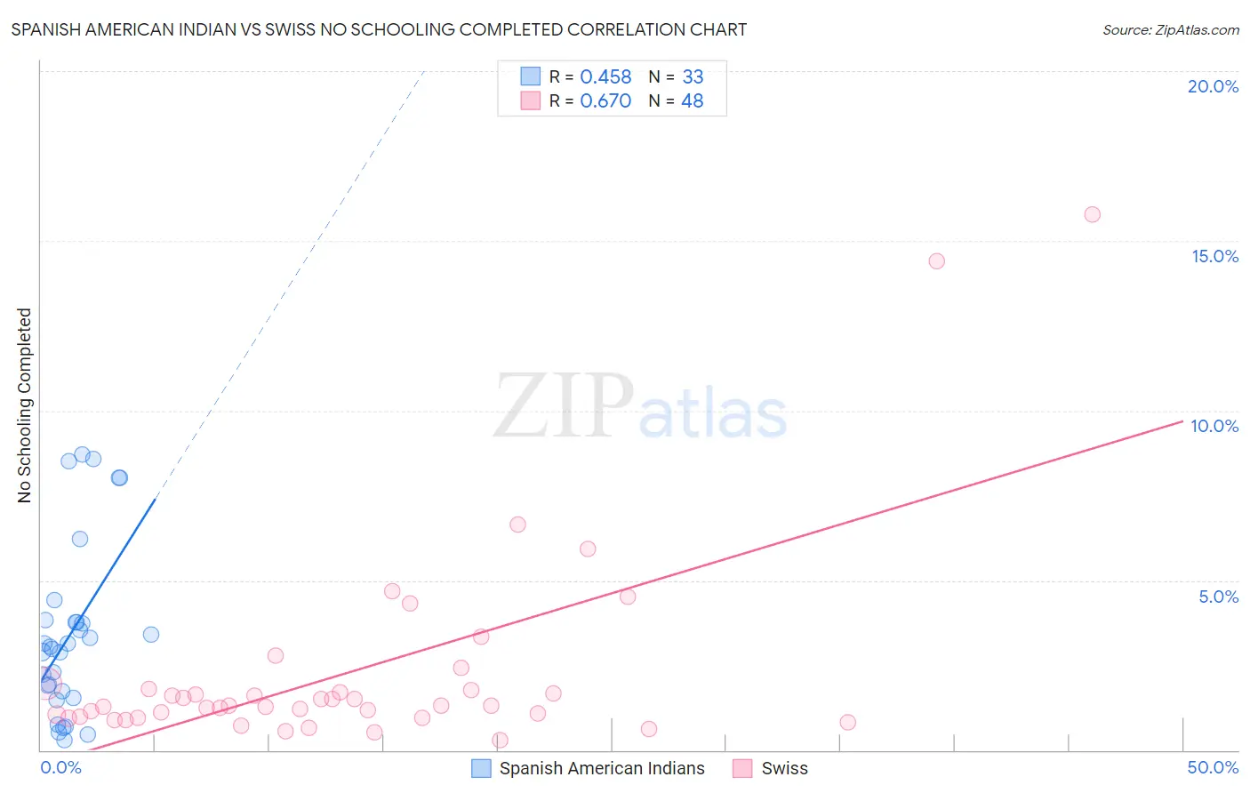Spanish American Indian vs Swiss No Schooling Completed