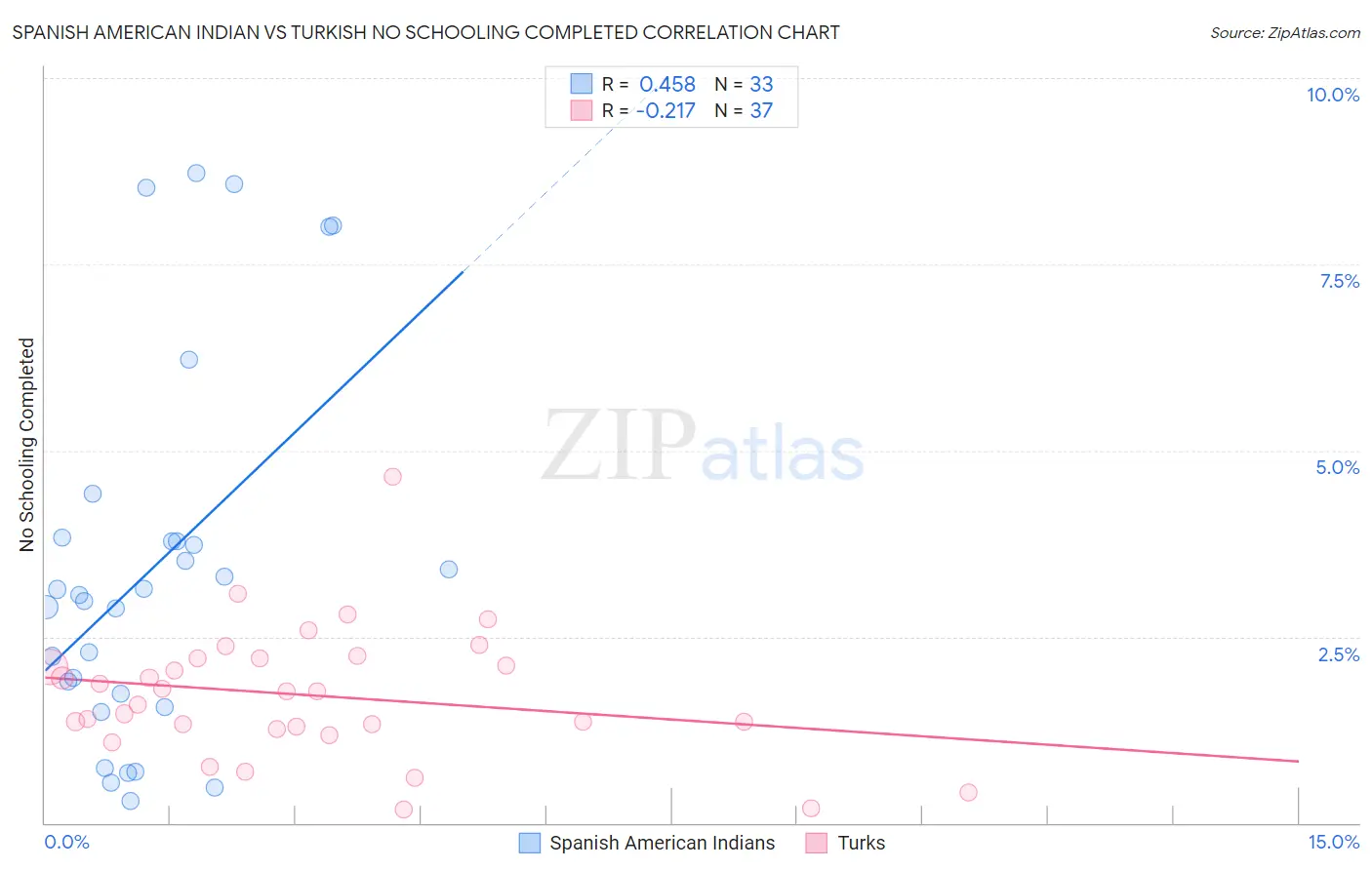 Spanish American Indian vs Turkish No Schooling Completed