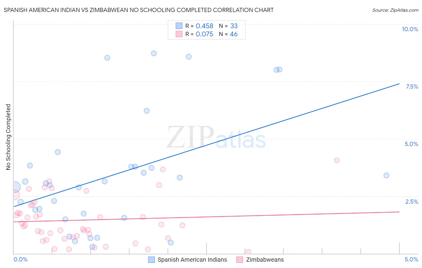 Spanish American Indian vs Zimbabwean No Schooling Completed