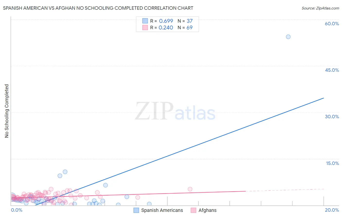Spanish American vs Afghan No Schooling Completed