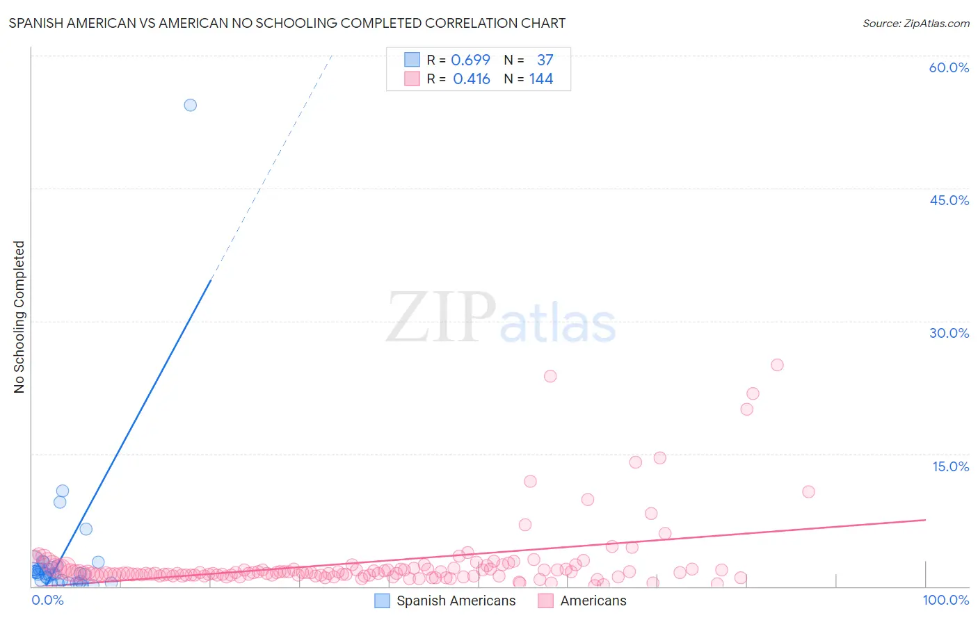 Spanish American vs American No Schooling Completed