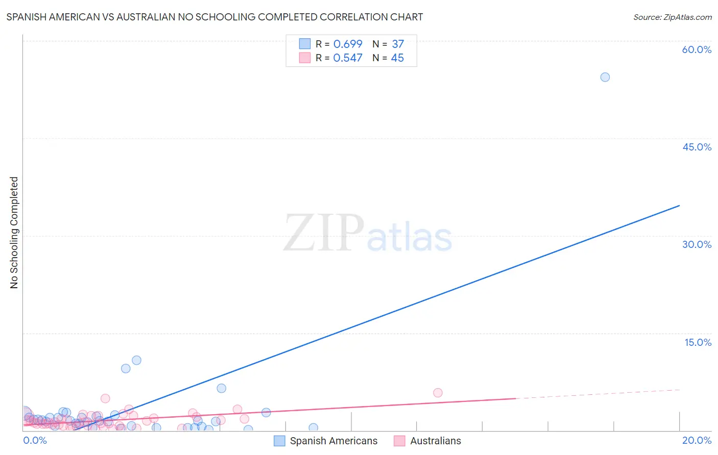 Spanish American vs Australian No Schooling Completed
