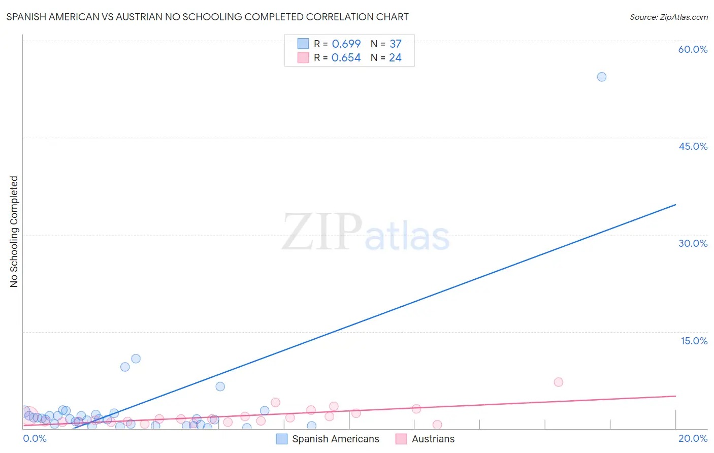 Spanish American vs Austrian No Schooling Completed