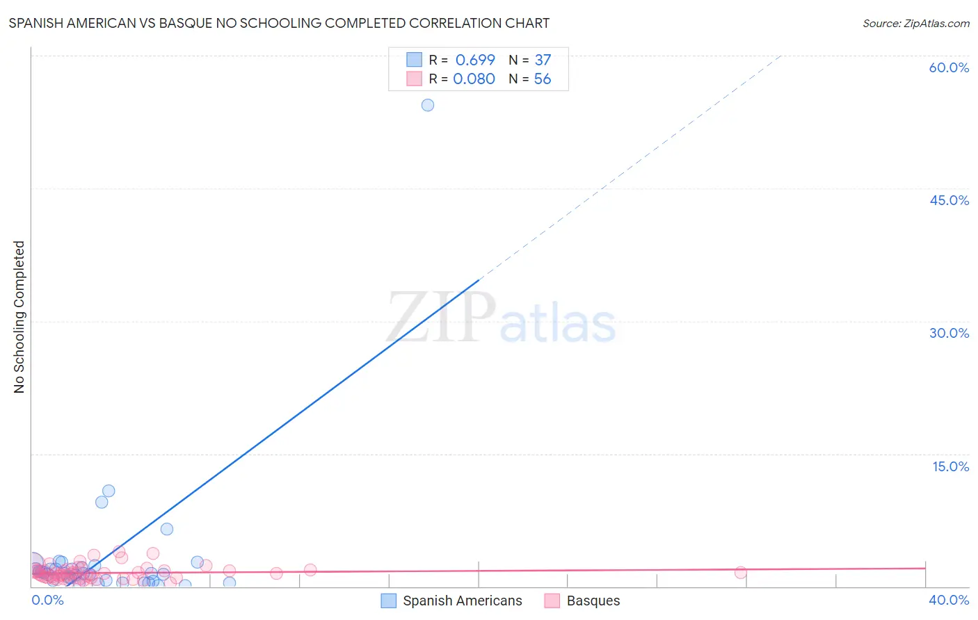 Spanish American vs Basque No Schooling Completed