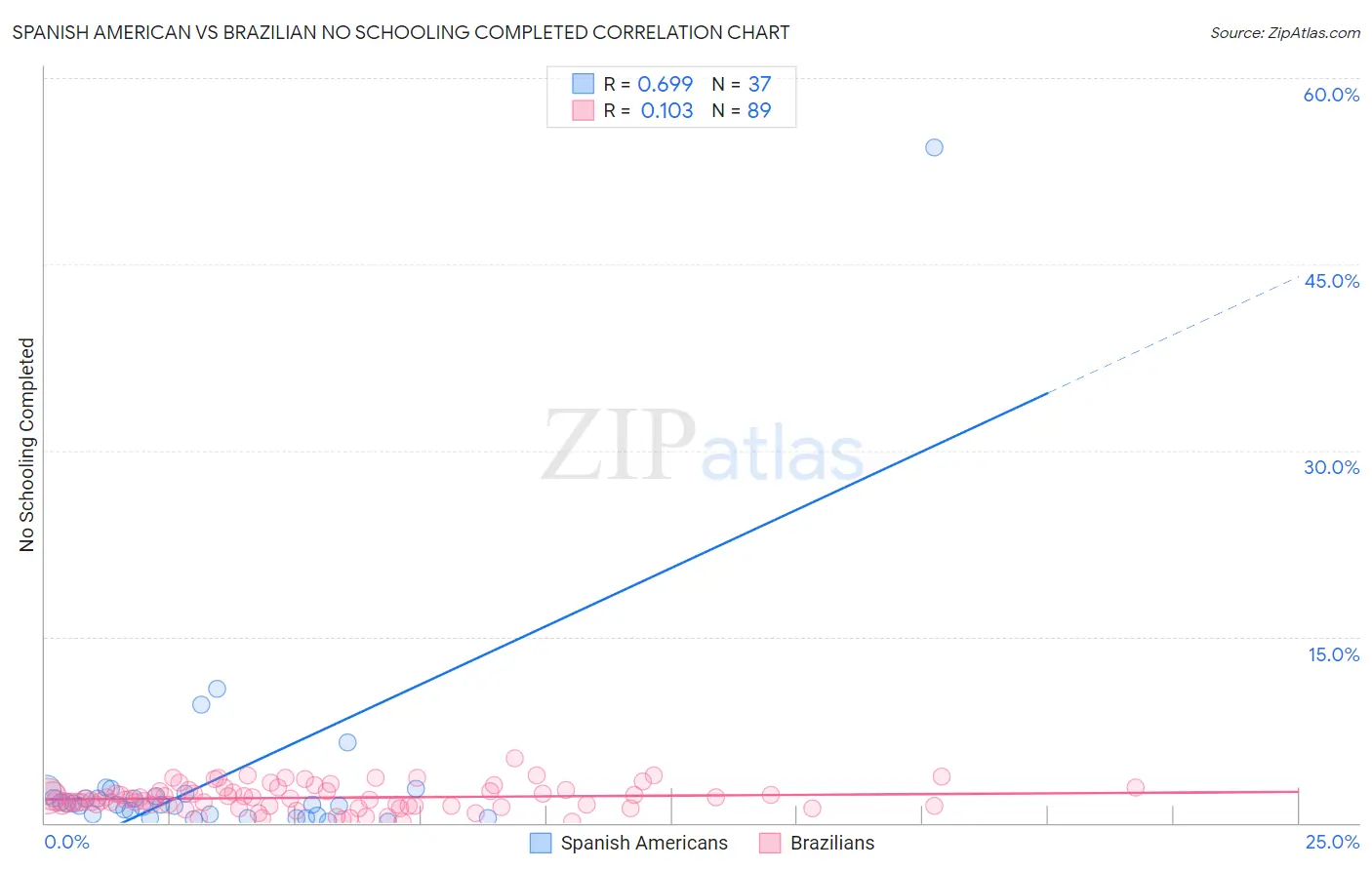 Spanish American vs Brazilian No Schooling Completed