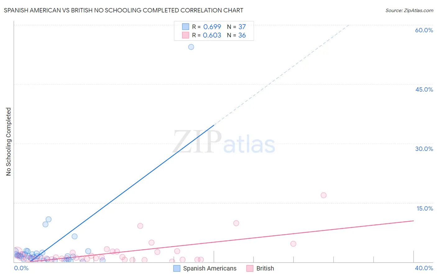 Spanish American vs British No Schooling Completed