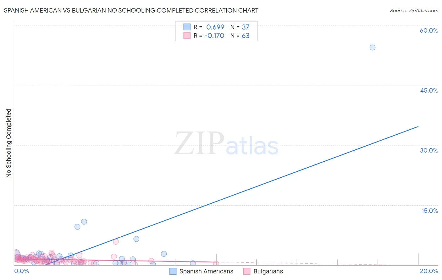 Spanish American vs Bulgarian No Schooling Completed