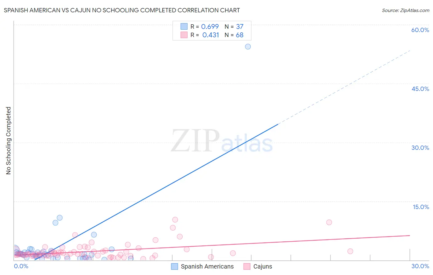 Spanish American vs Cajun No Schooling Completed