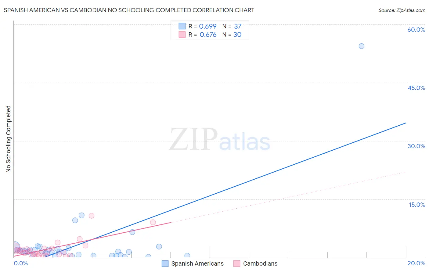 Spanish American vs Cambodian No Schooling Completed