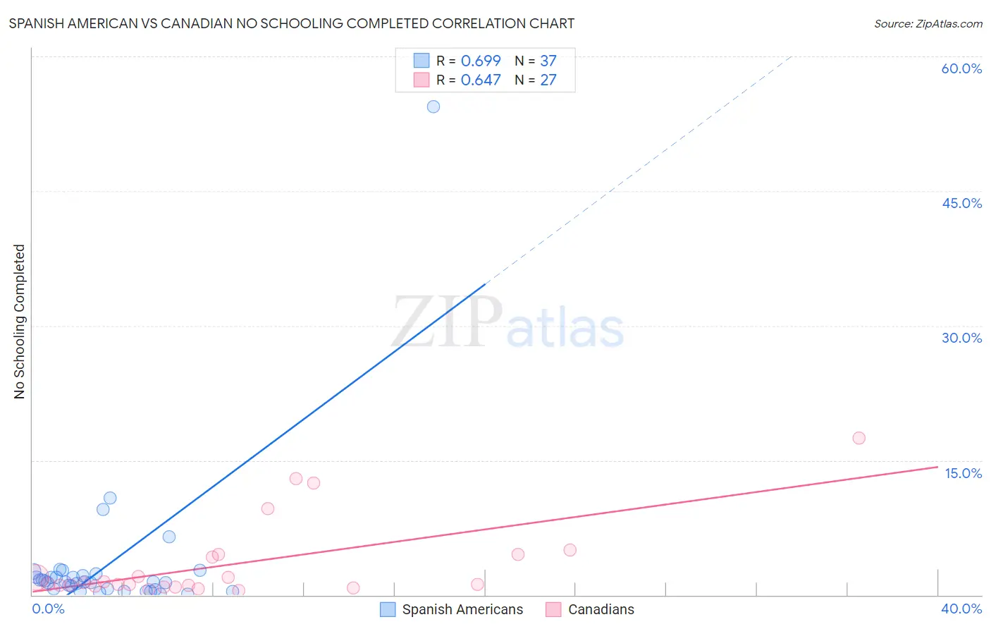 Spanish American vs Canadian No Schooling Completed