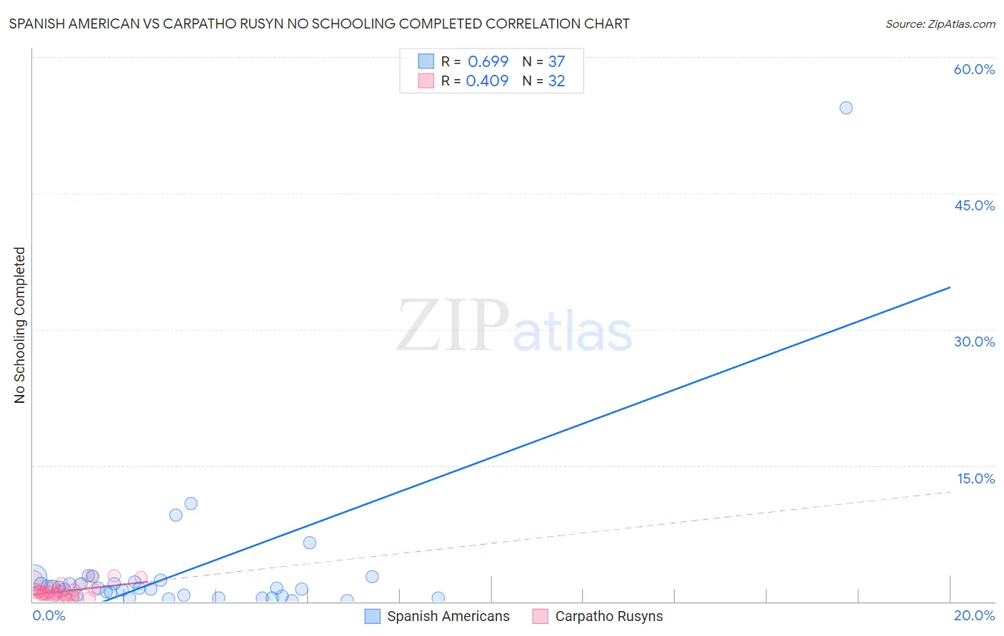 Spanish American vs Carpatho Rusyn No Schooling Completed