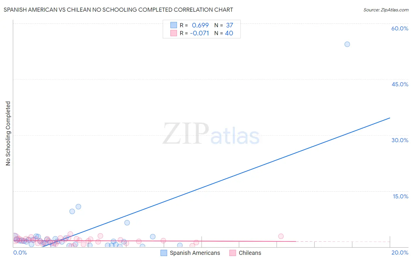 Spanish American vs Chilean No Schooling Completed