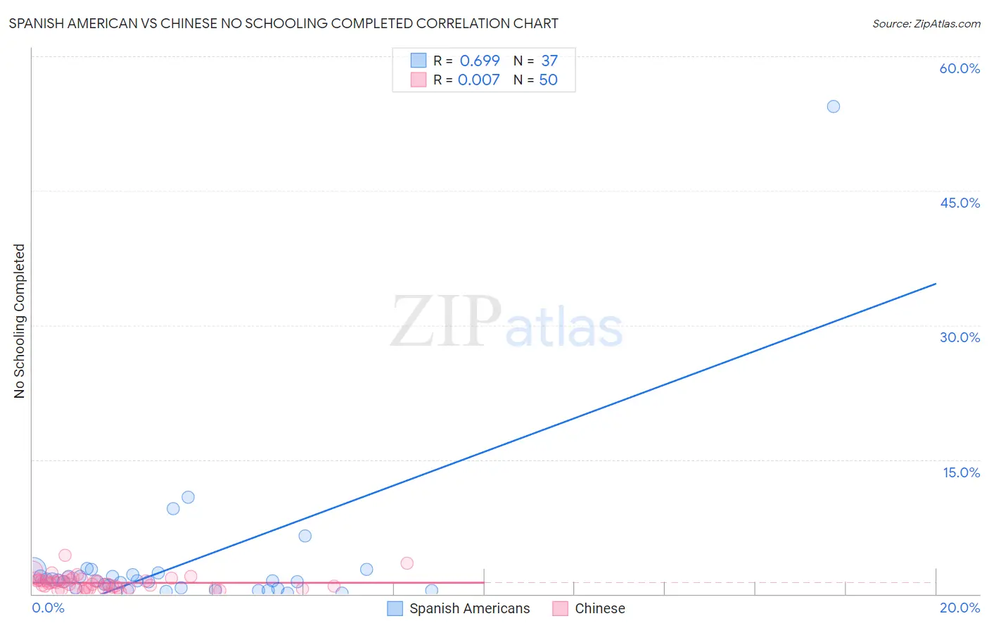 Spanish American vs Chinese No Schooling Completed