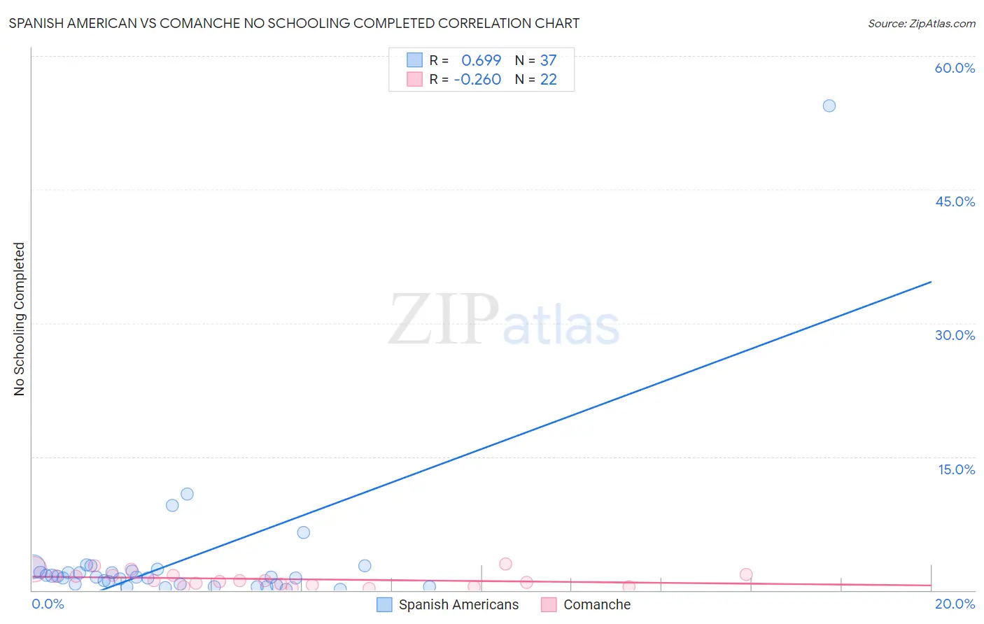 Spanish American vs Comanche No Schooling Completed