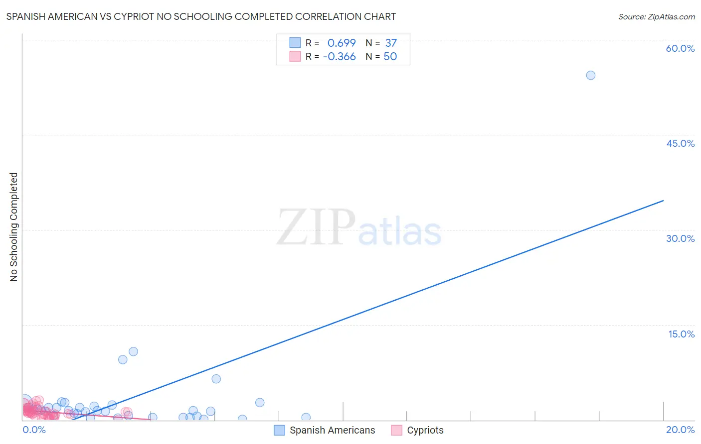 Spanish American vs Cypriot No Schooling Completed