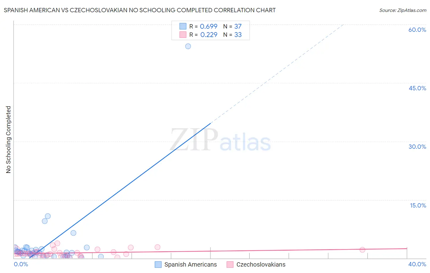Spanish American vs Czechoslovakian No Schooling Completed