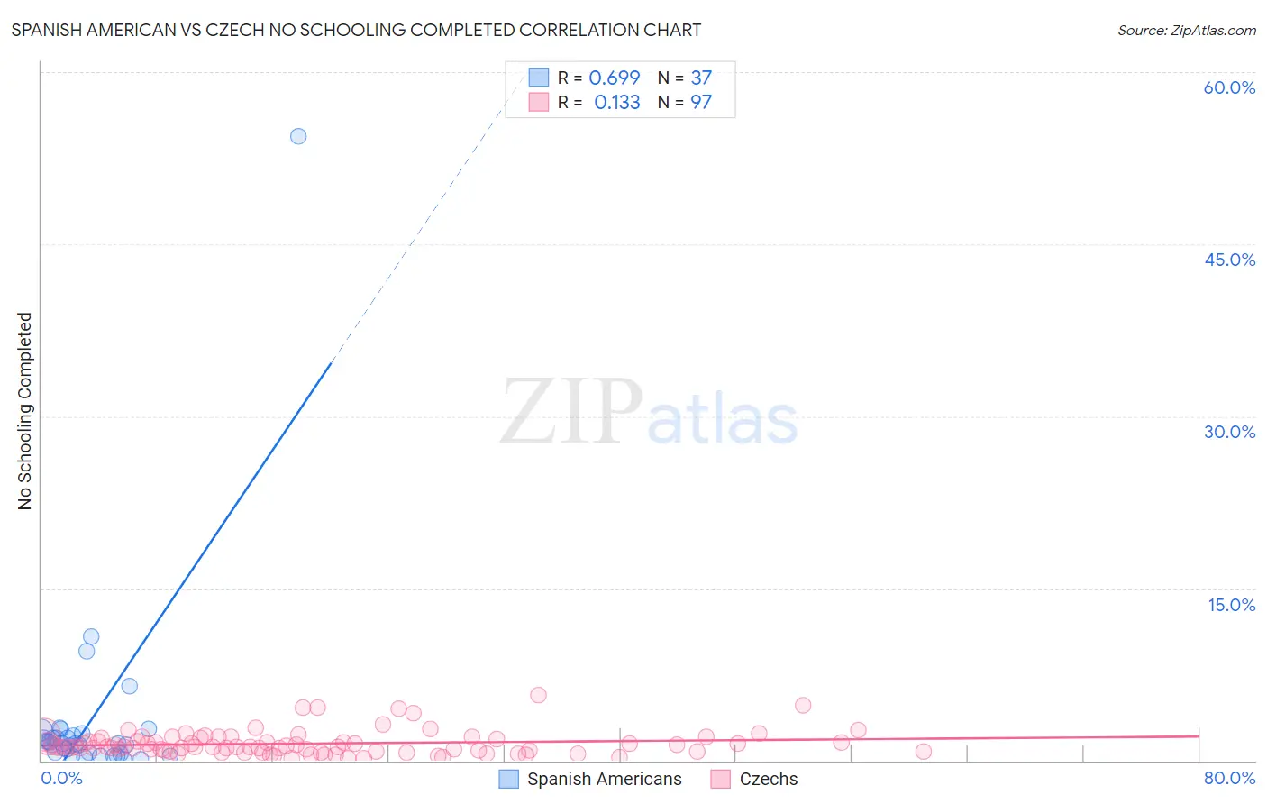 Spanish American vs Czech No Schooling Completed