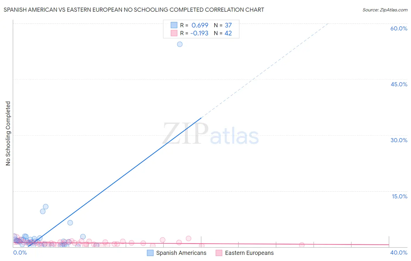Spanish American vs Eastern European No Schooling Completed