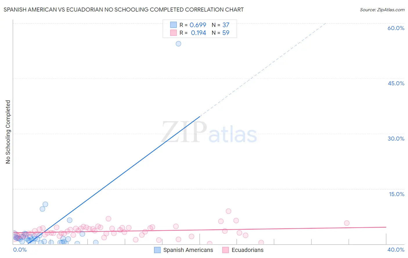Spanish American vs Ecuadorian No Schooling Completed